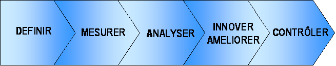 Lean Six Sigma DMAIC